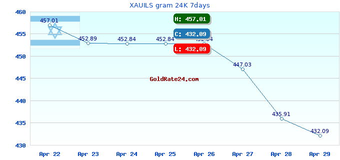 XAUILS gram 24K 7days