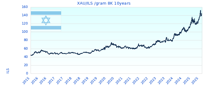 XAU/ILS /gram 8K 10years