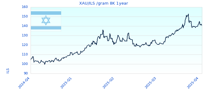 XAU/ILS /gram 8K 1year