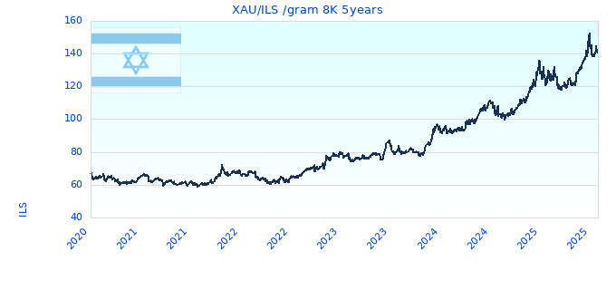 XAU/ILS /gram 8K 5years