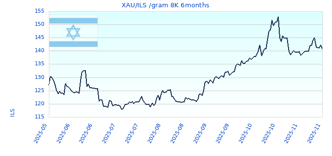 XAU/ILS /gram 8K 6months