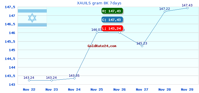 XAUILS gram 8K 7days