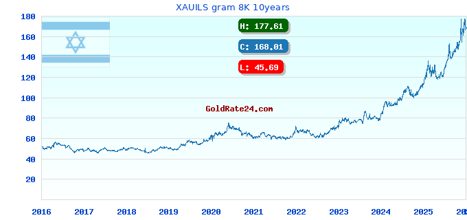 XAUILS gram 8K 10years