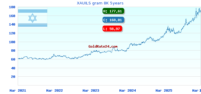 XAUILS gram 8K 5years