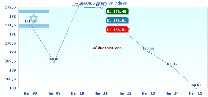 XAUILS gram 8K 7days