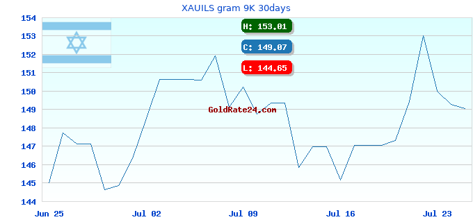 XAUILS gram 9K 30days