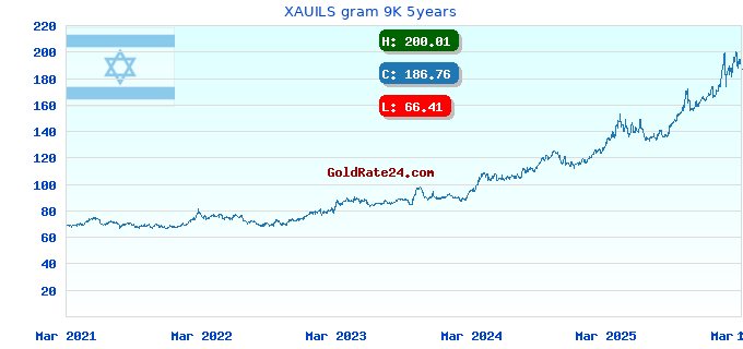 XAUILS gram 9K 5years