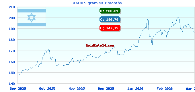 XAUILS gram 9K 6months