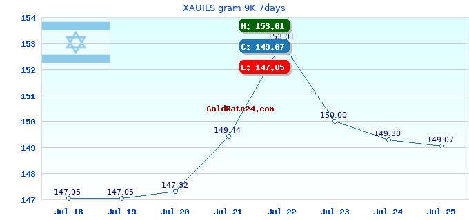 XAUILS gram 9K 7days