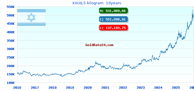 XAUILS kilogram  10years