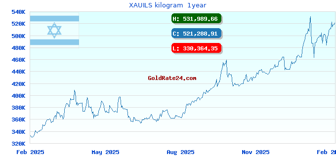 XAUILS kilogram  1year