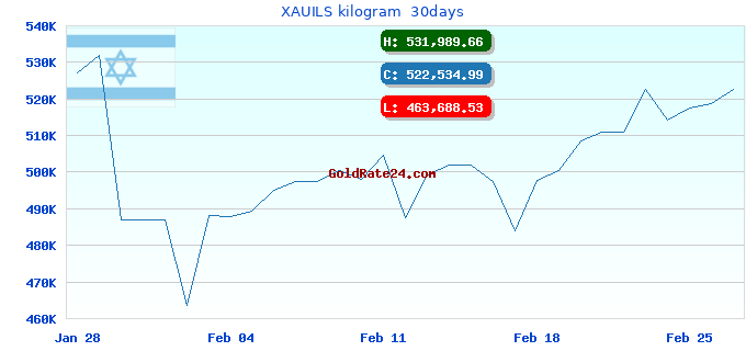XAUILS kilogram  30days