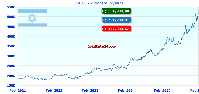 XAUILS kilogram  5years