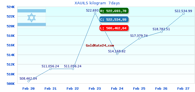 XAUILS kilogram  7days