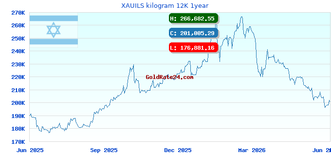 XAUILS kilogram 12K 1year