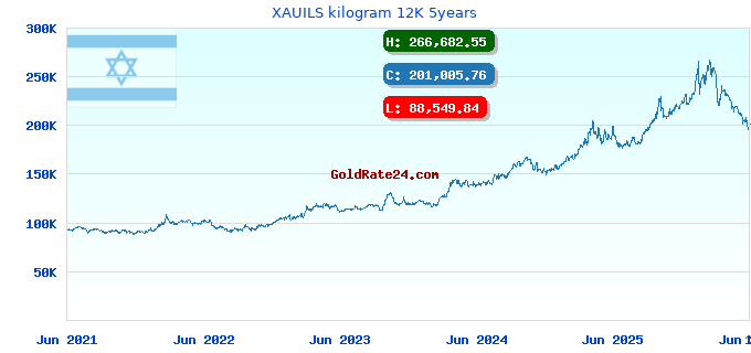 XAUILS kilogram 12K 5years