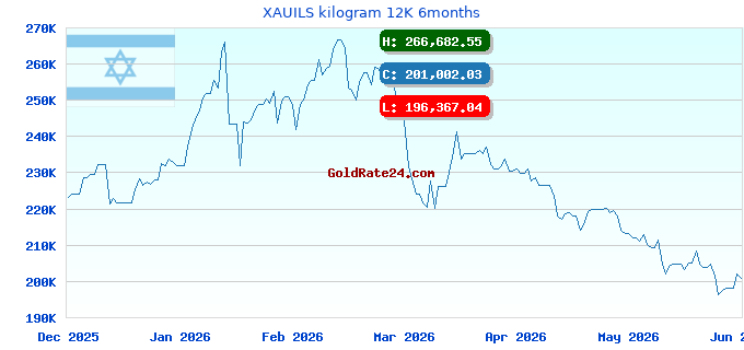 XAUILS kilogram 12K 6months