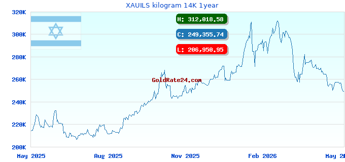 XAUILS kilogram 14K 1year