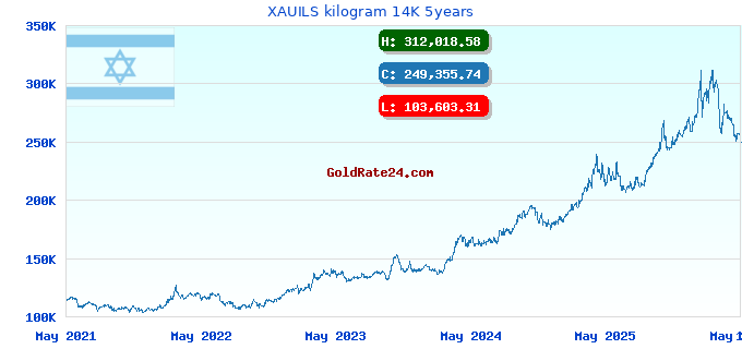 XAUILS kilogram 14K 5years