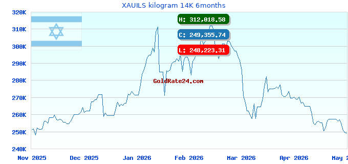 XAUILS kilogram 14K 6months