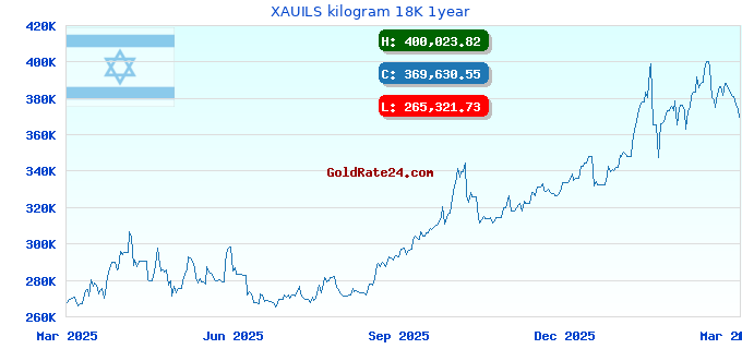 XAUILS kilogram 18K 1year