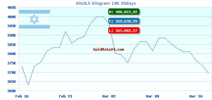 XAUILS kilogram 18K 30days