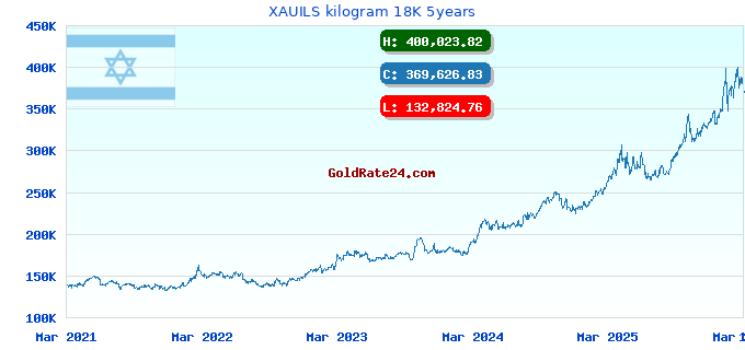 XAUILS kilogram 18K 5years