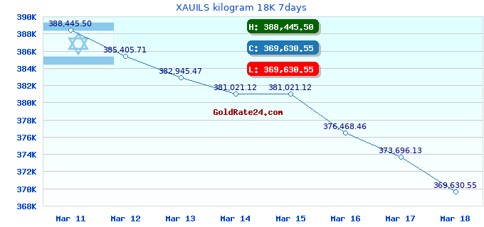 XAUILS kilogram 18K 7days