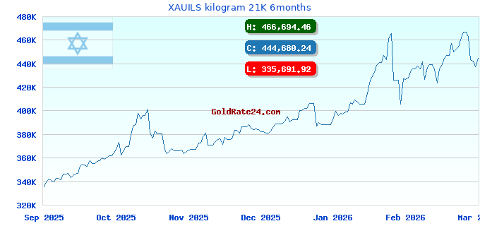 XAUILS kilogram 21K 6months