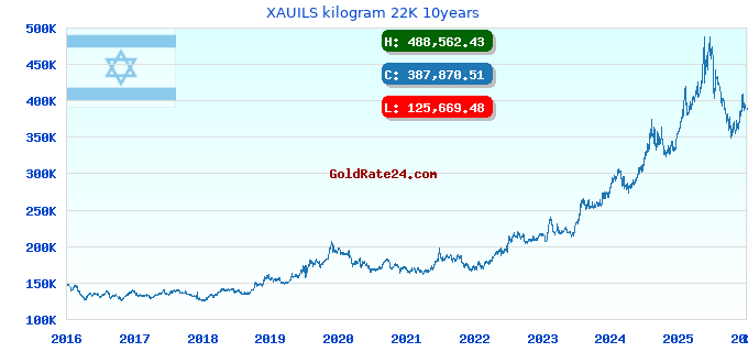XAUILS kilogram 22K 10years