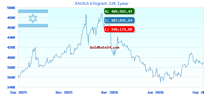XAUILS kilogram 22K 1year