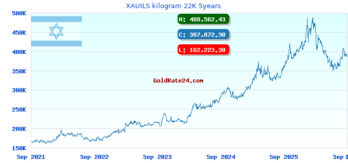 XAUILS kilogram 22K 5years