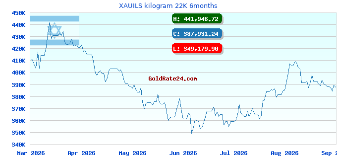 XAUILS kilogram 22K 6months