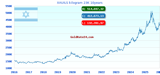 XAUILS kilogram 23K 10years