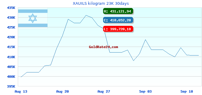 XAUILS kilogram 23K 30days