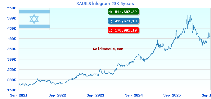 XAUILS kilogram 23K 5years