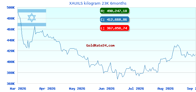 XAUILS kilogram 23K 6months