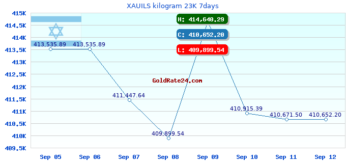 XAUILS kilogram 23K 7days