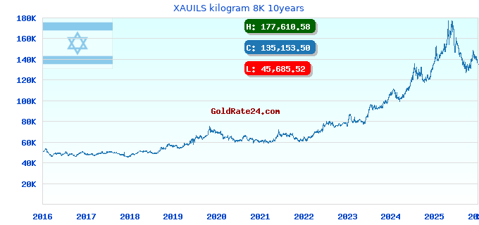 XAUILS kilogram 8K 10years