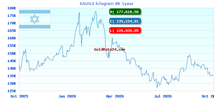 XAUILS kilogram 8K 1year