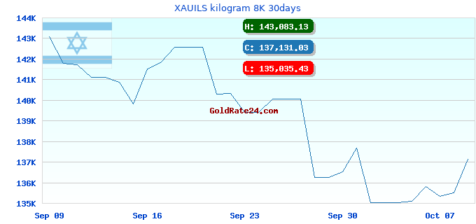 XAUILS kilogram 8K 30days