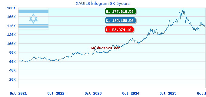 XAUILS kilogram 8K 5years