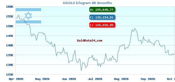 XAUILS kilogram 8K 6months