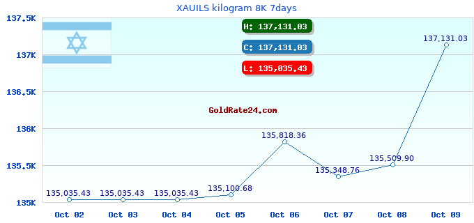 XAUILS kilogram 8K 7days