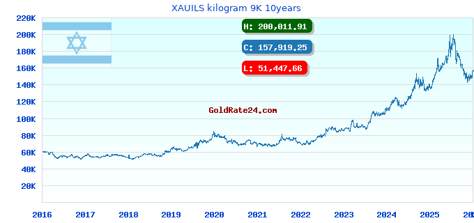 XAUILS kilogram 9K 10years