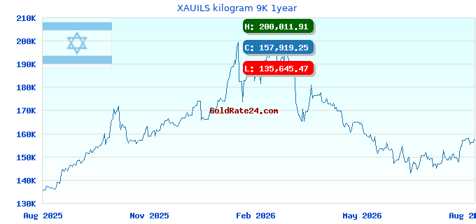 XAUILS kilogram 9K 1year