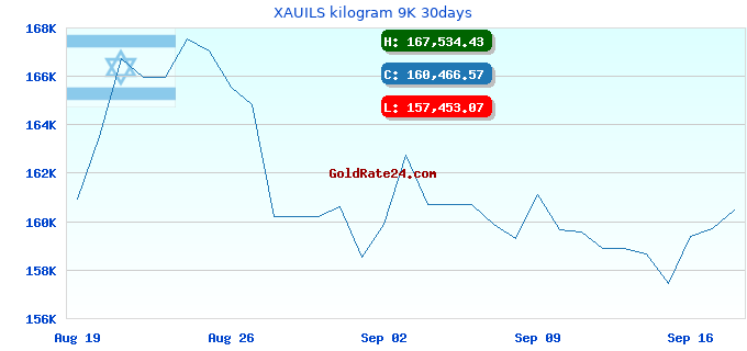 XAUILS kilogram 9K 30days