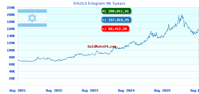 XAUILS kilogram 9K 5years