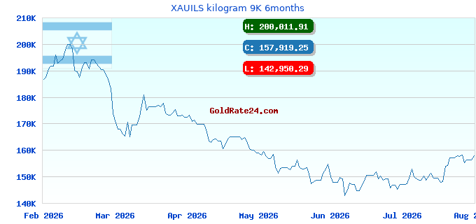 XAUILS kilogram 9K 6months