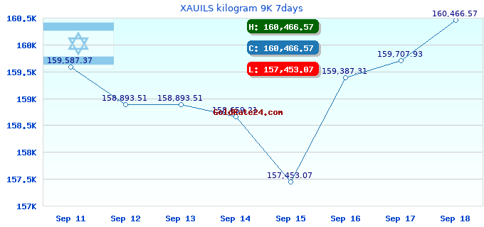 XAUILS kilogram 9K 7days